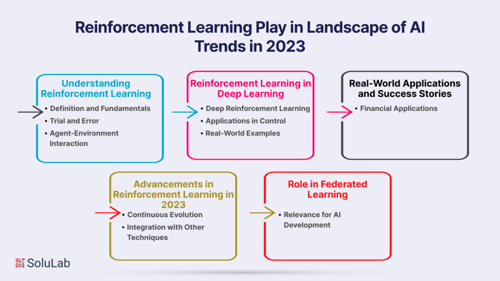 Reinforcement Learning Play in Landscape of AI Trends in 2023 