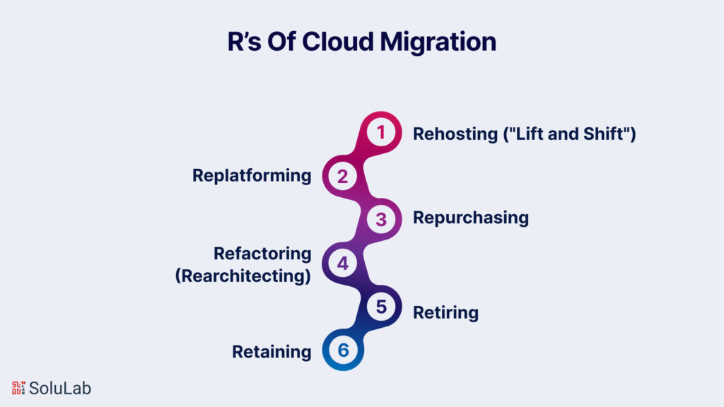 R’s Of Cloud Migration