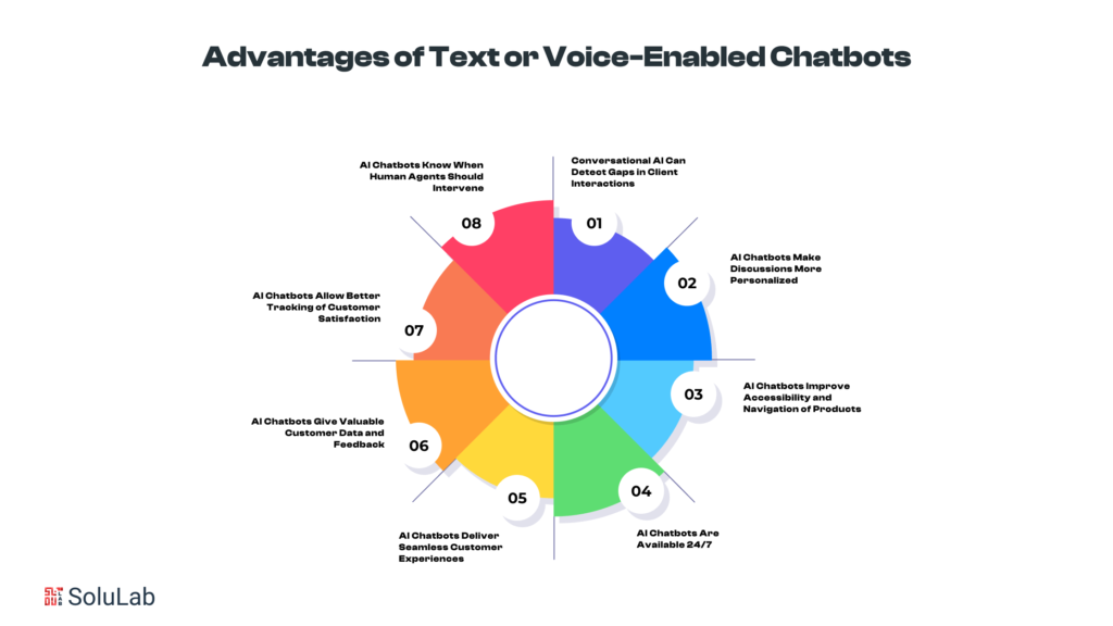 The Advantages of Text or Voice-Enabled Chatbots