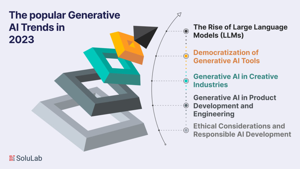 The popular Generative AI Trends in 2023