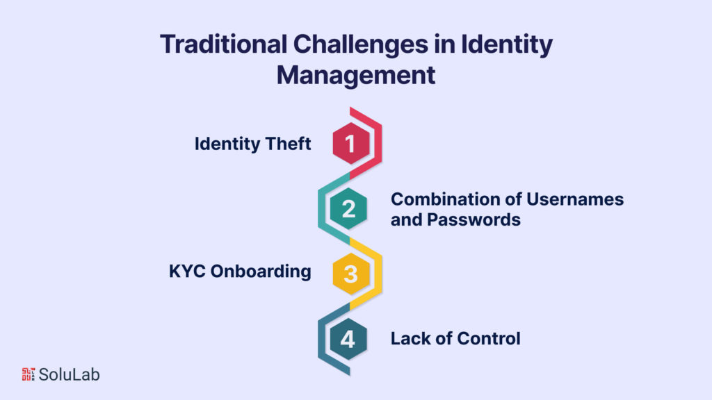 Traditional Challenges in Identity Management