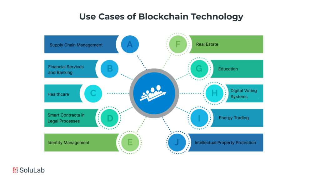 Use Cases of Blockchain Technology