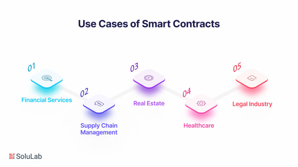 Use Cases of Smart Contracts
