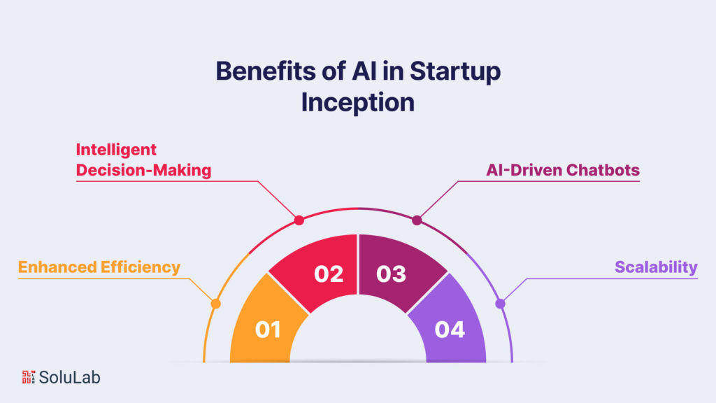 Benefits of AI in Startup Inception