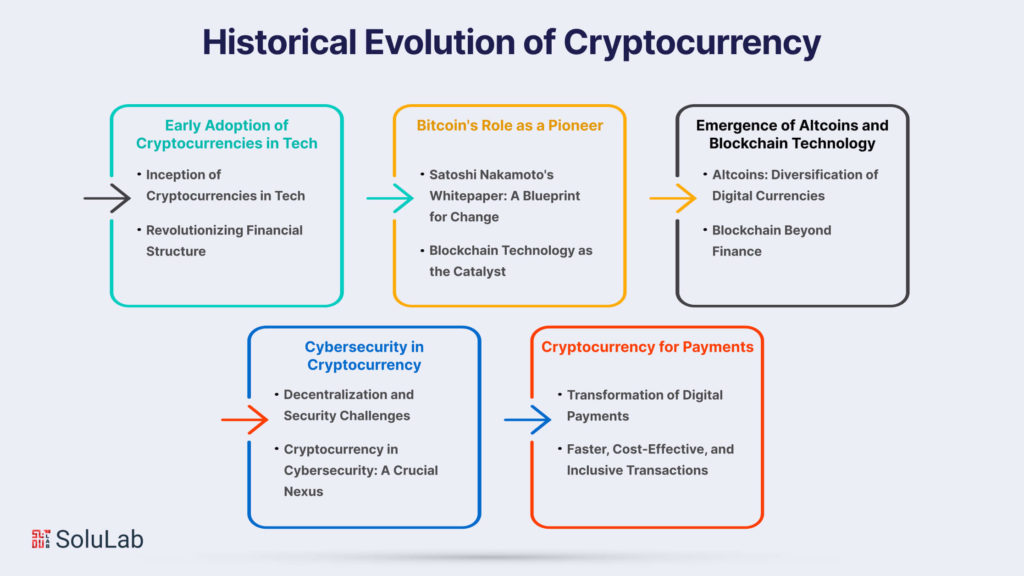 Historical Evolution of Cryptocurrency Unveiled Transformative Narratives