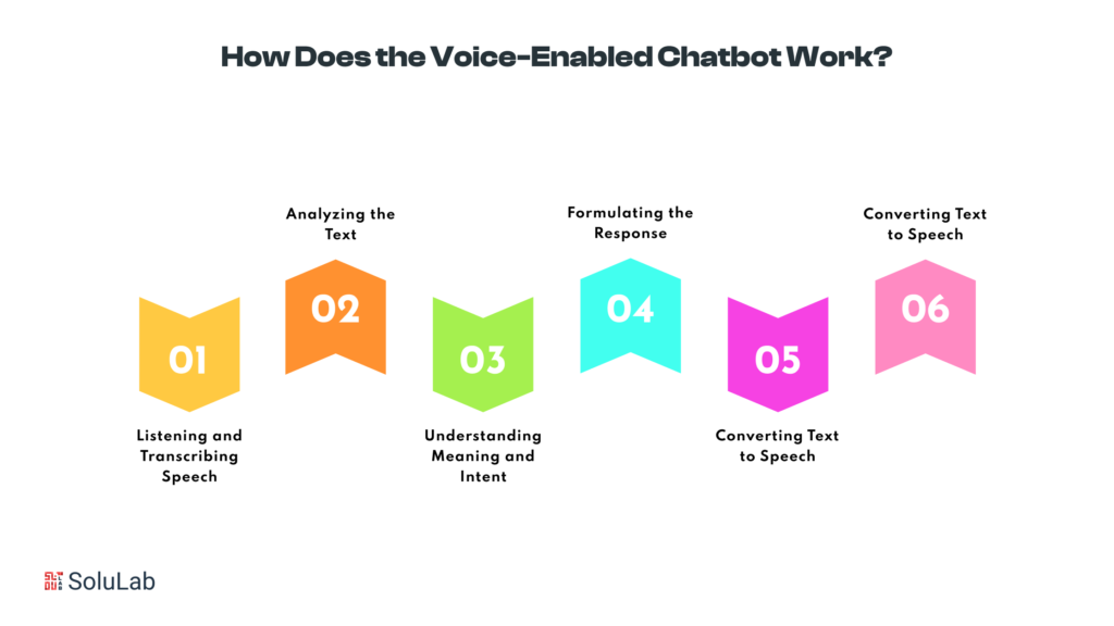 How Does the Voice-Enabled Chatbot Work?