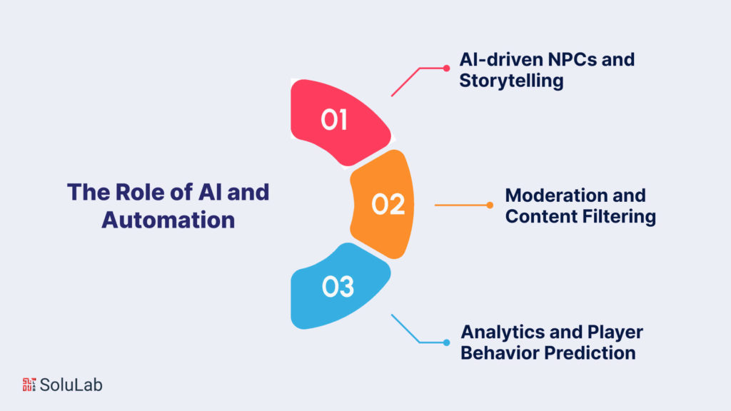 Role of AI and Automation