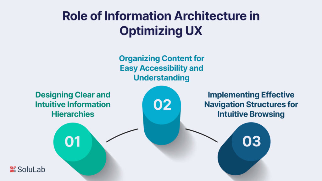 Role of Information Architecture in Optimizing UX