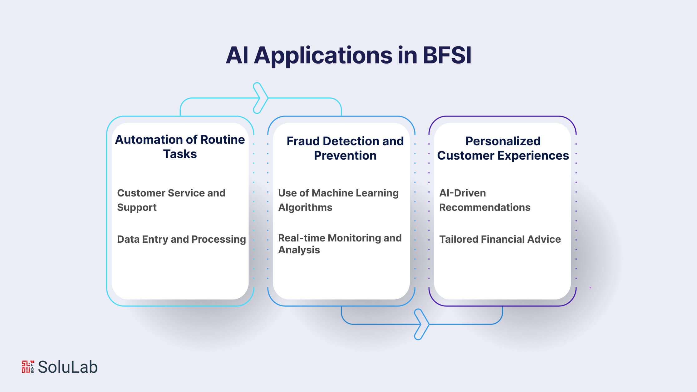 AI Applications in BFSI