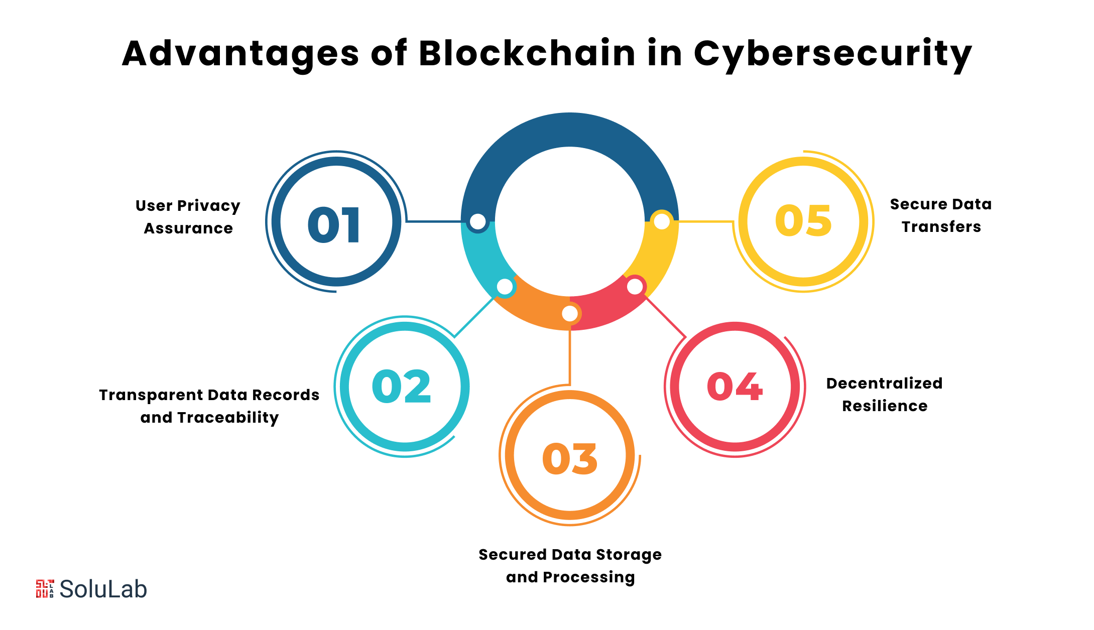 Advantages of Blockchain in Cybersecurity