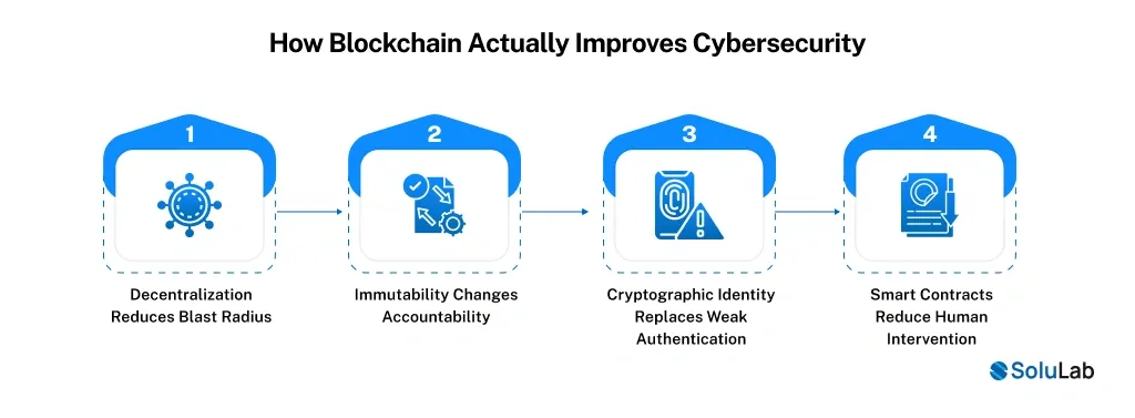 Blockchain Actually Improves Cybersecurity