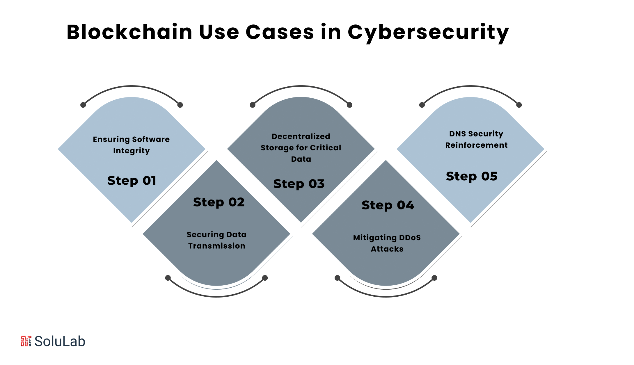 Blockchain Use Cases in Cybersecurity