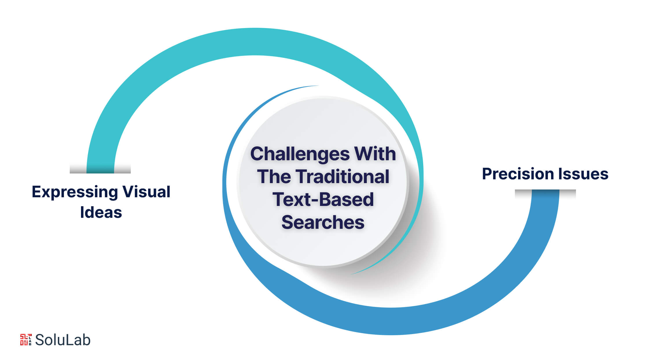 Challenges With The Traditional Text-Based Searches
