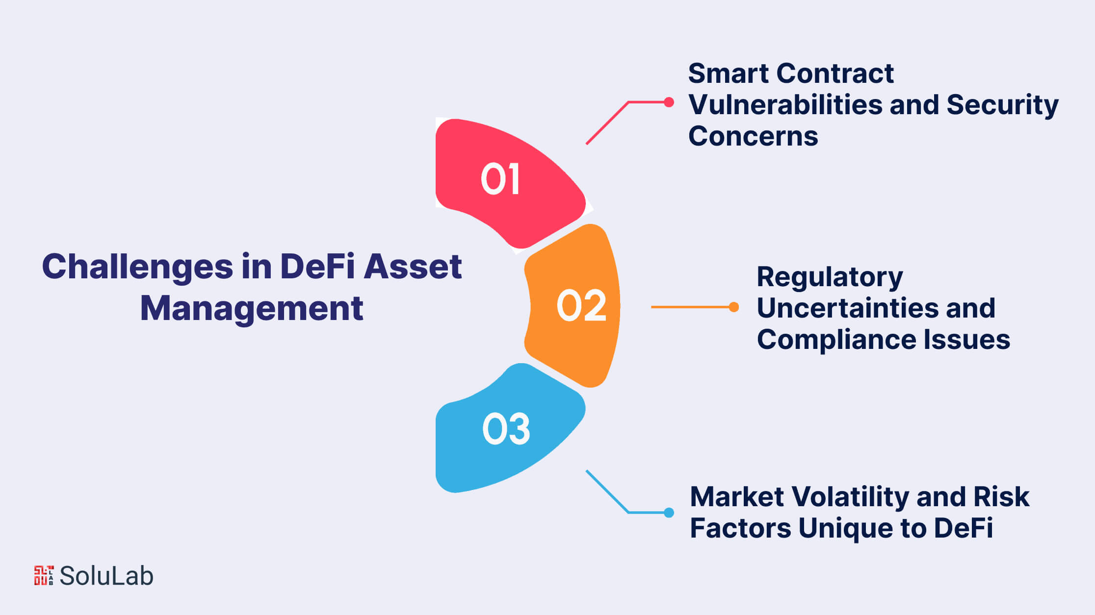 Challenges in DeFi Asset Management
