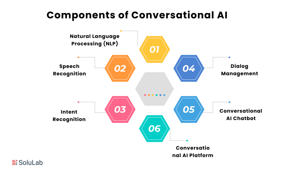 Components of Conversational AI