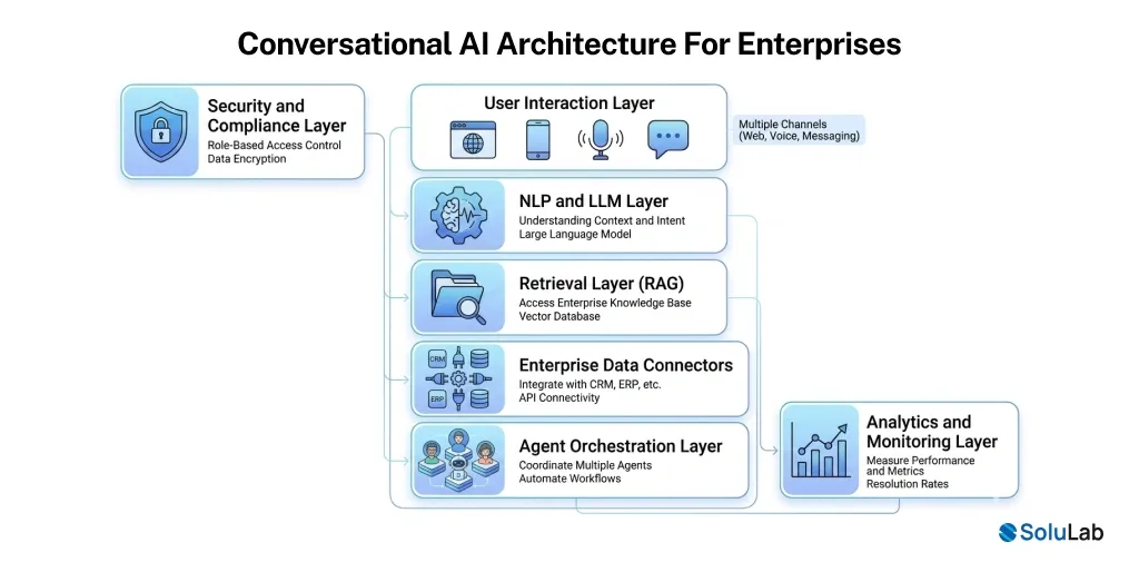 Conversational AI Architecture for Enterprises