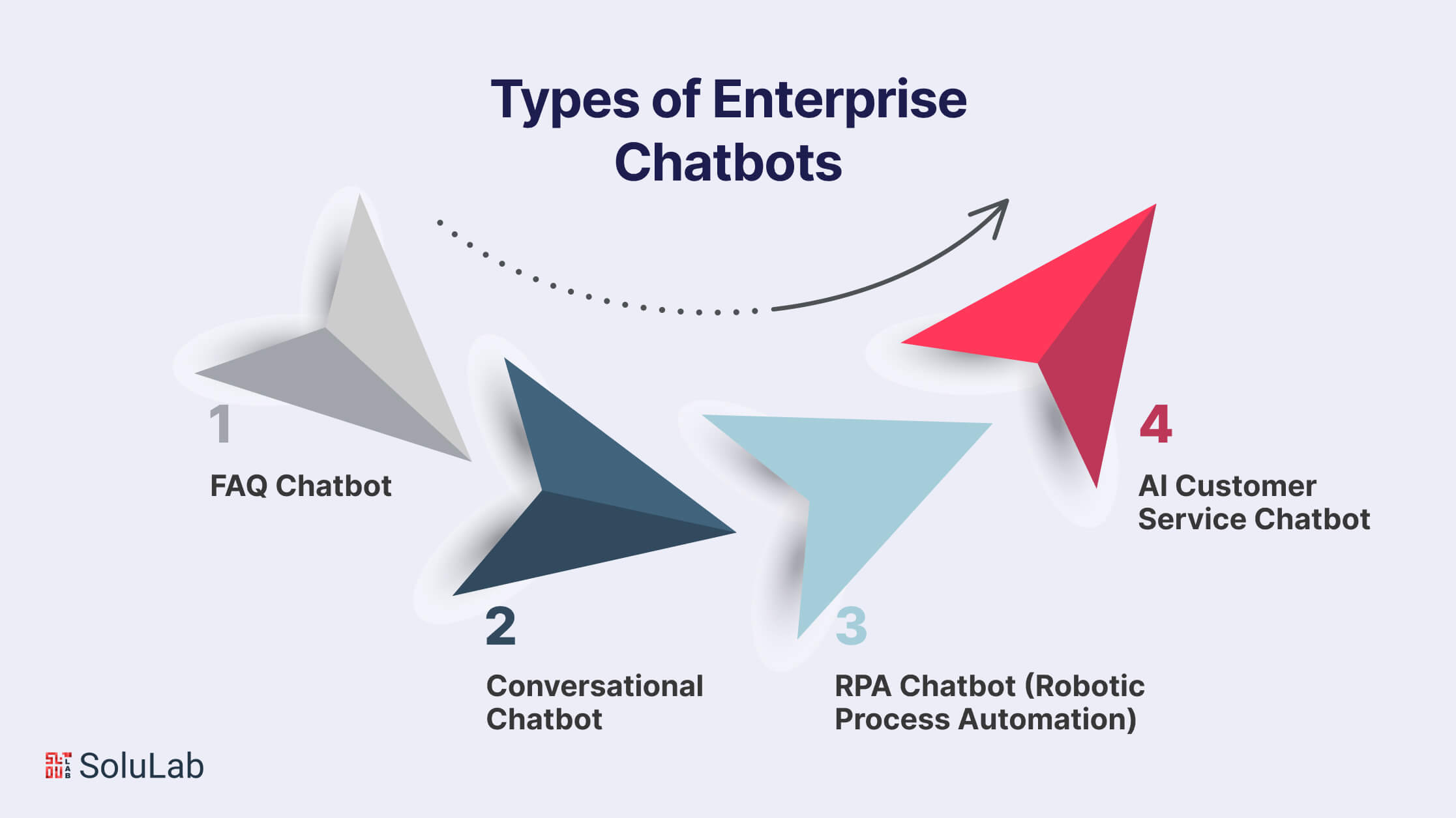 Types of Enterprise Chatbots