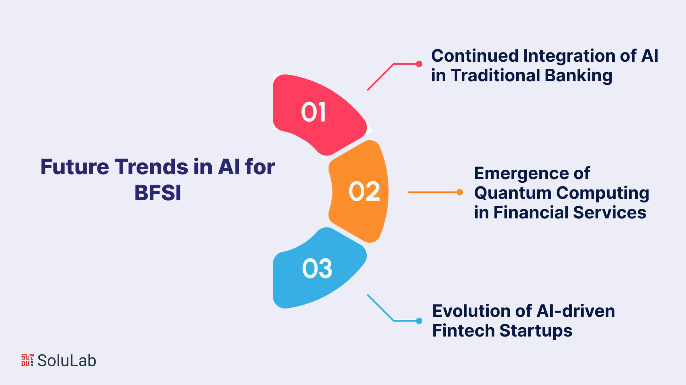 Future Trends in AI for BFSI