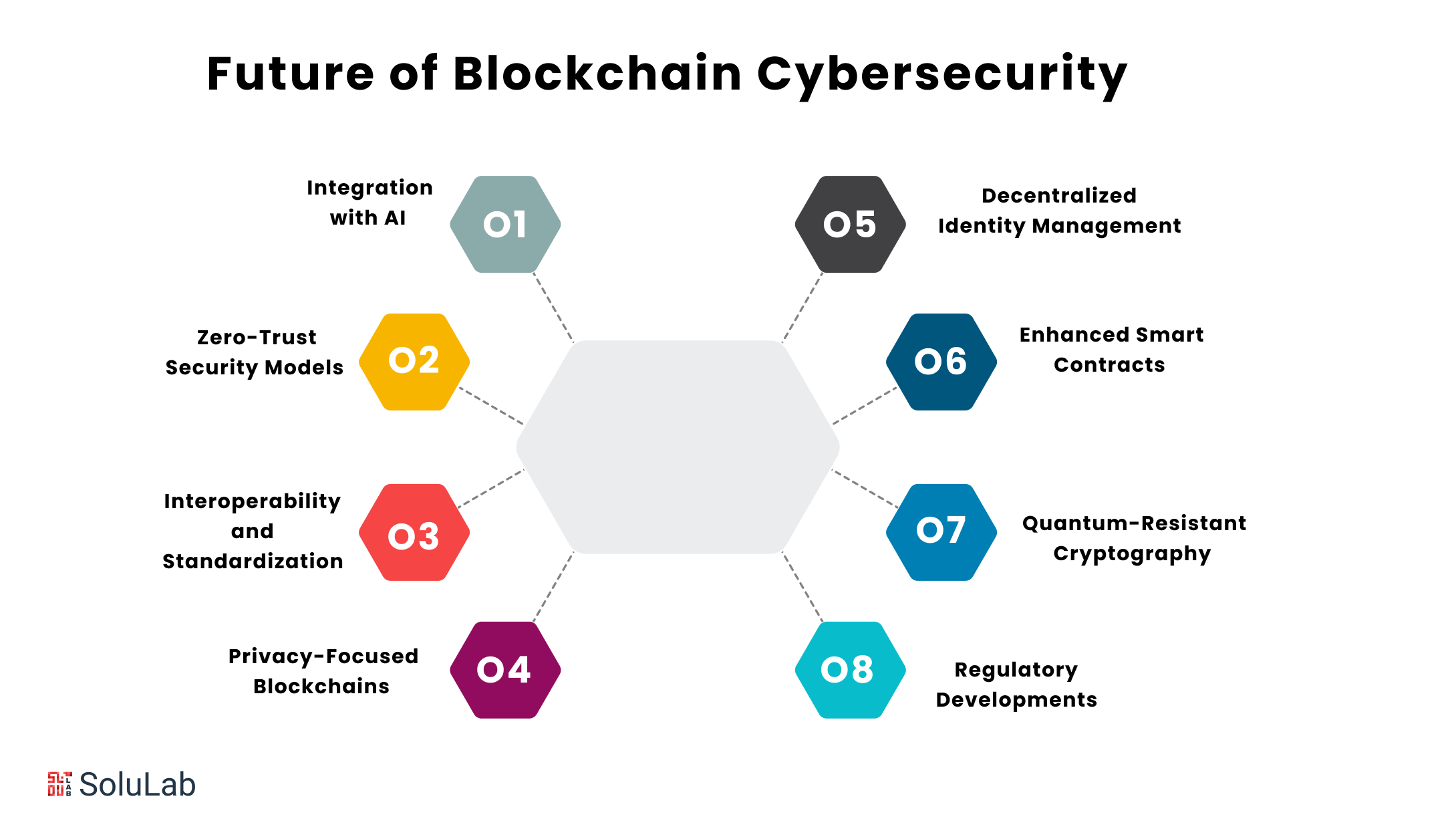 Future of Blockchain Cybersecurity