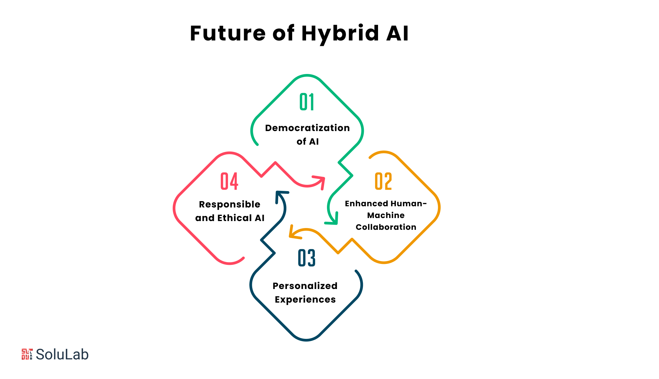 Future of Hybrid AI
