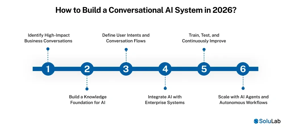 How to Build a Conversational AI System in 2026_