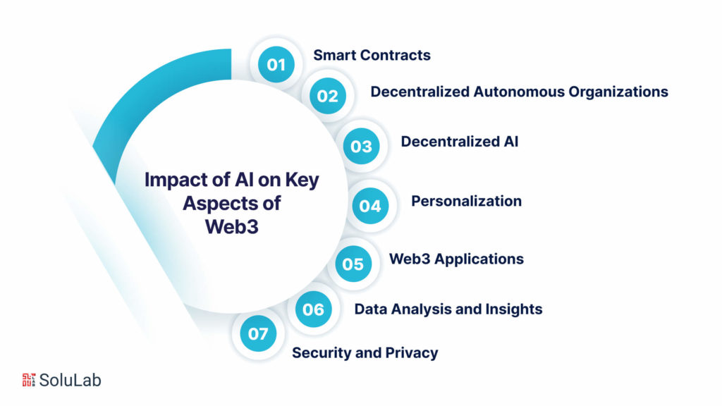 Impact of AI on Key Aspects of Web3