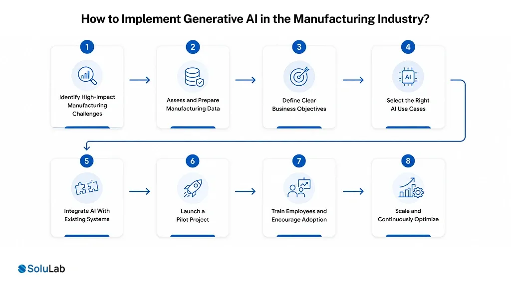 Implement Generative AI in the Manufacturing Industry
