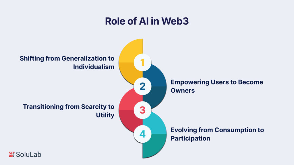 Role of AI in Web3