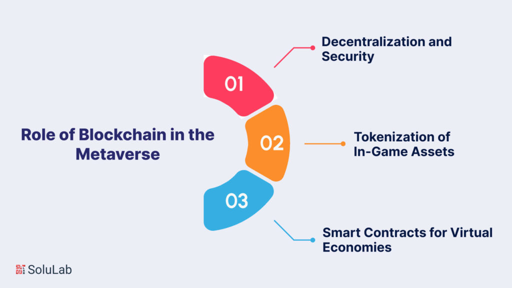 Role of Blockchain in the Metaverse