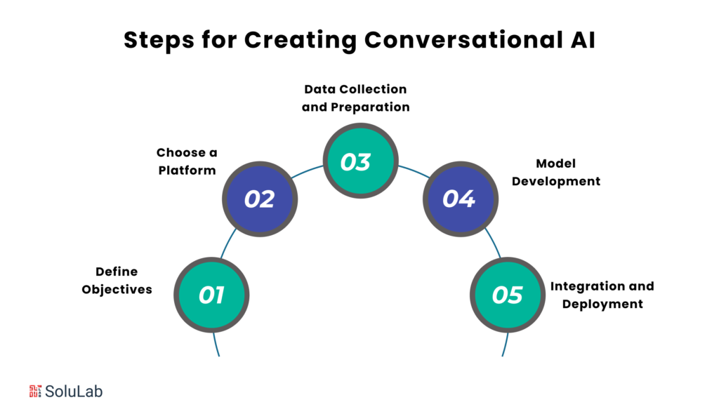 How to Create Conversational AI