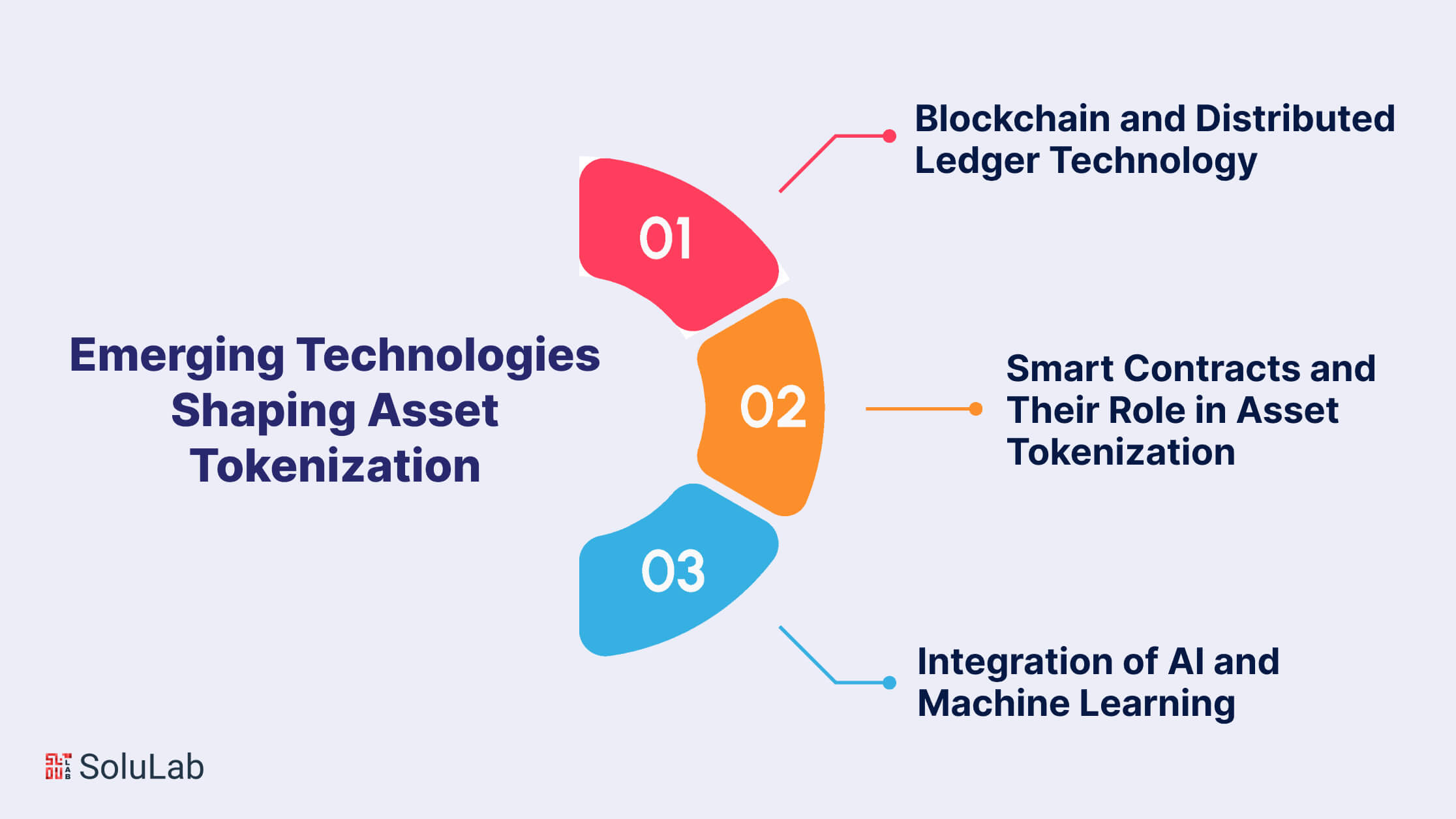 Emerging Technologies Shaping Asset Tokenization