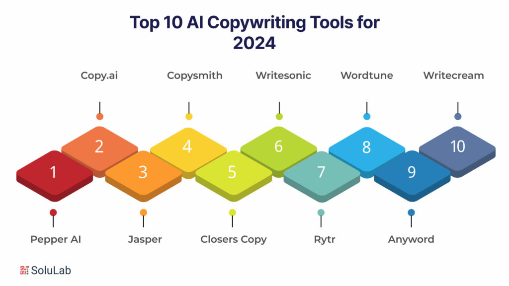 Top 10 AI Copywriting Tools for 2024