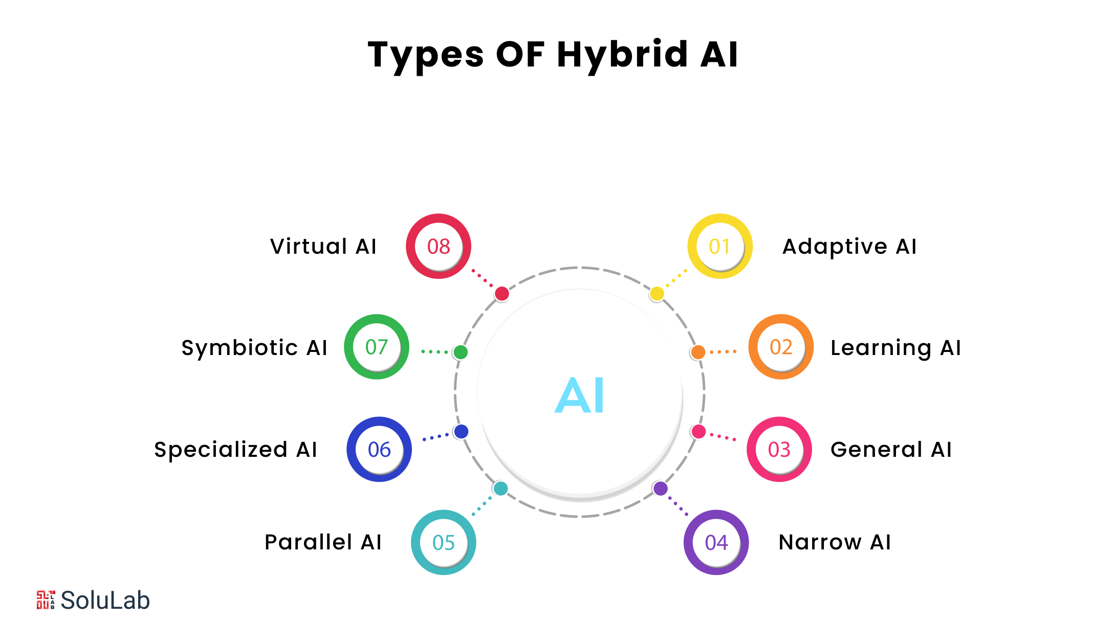 Types OF Hybrid AI 