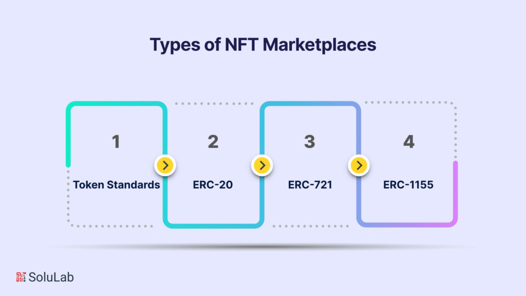 Types of NFT Marketplaces