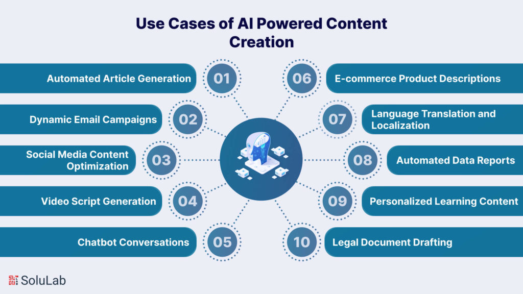 Use Cases of AI Powered Content Creation