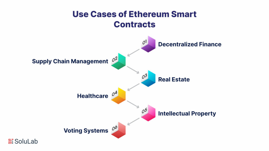Use Cases of Ethereum Smart Contracts
