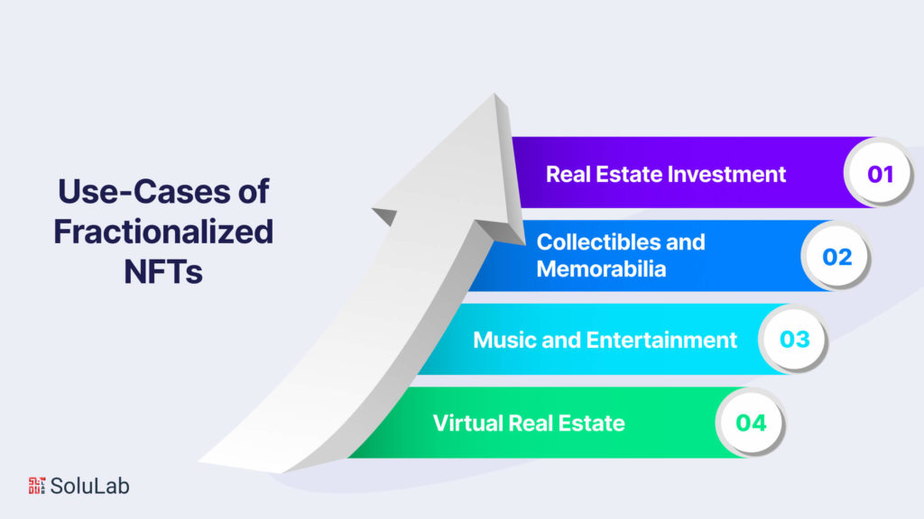 Use-Cases of Fractionalized NFTs
