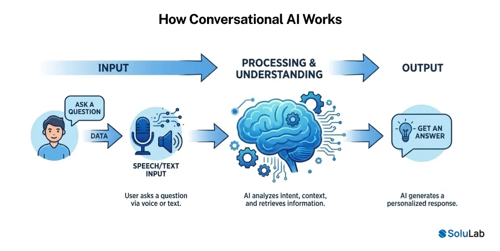 how conversational AI works