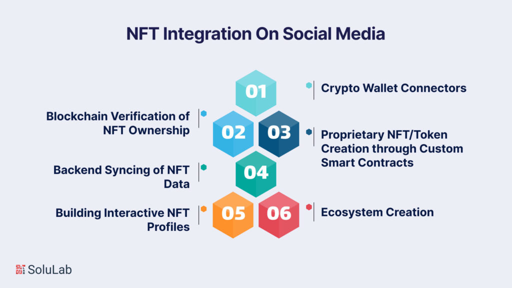 NFT Integration On Social Media: