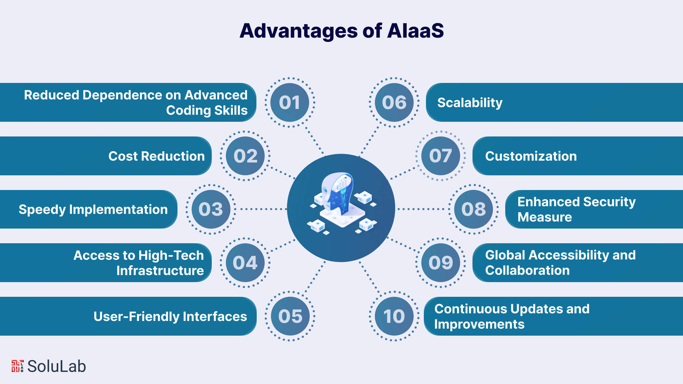 Advantages of AIaaS