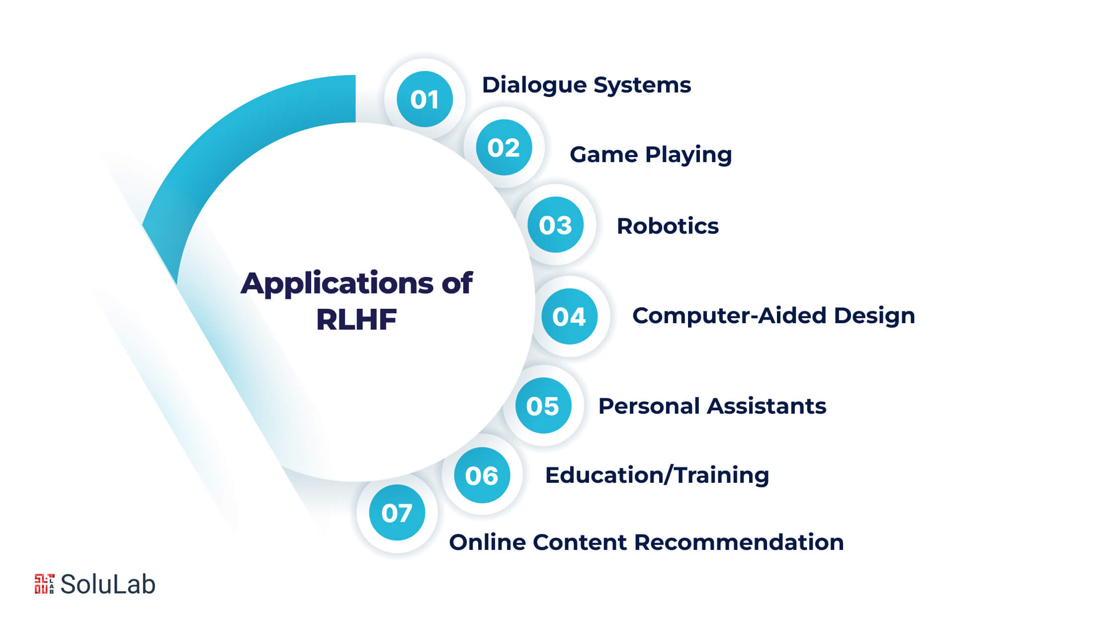 Applications of RLHF