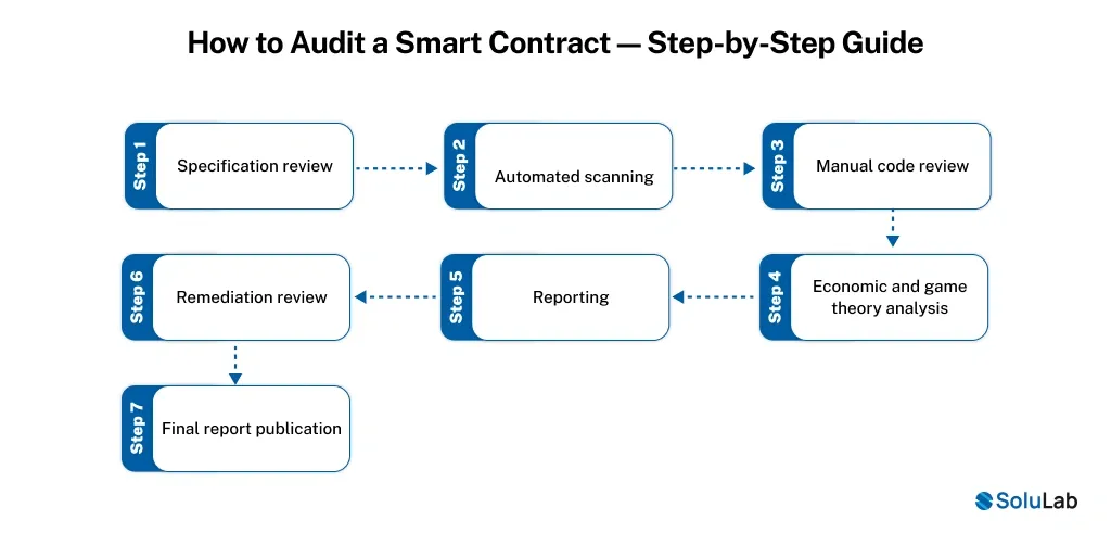 Audit a Smart Contract Step-by-Step
