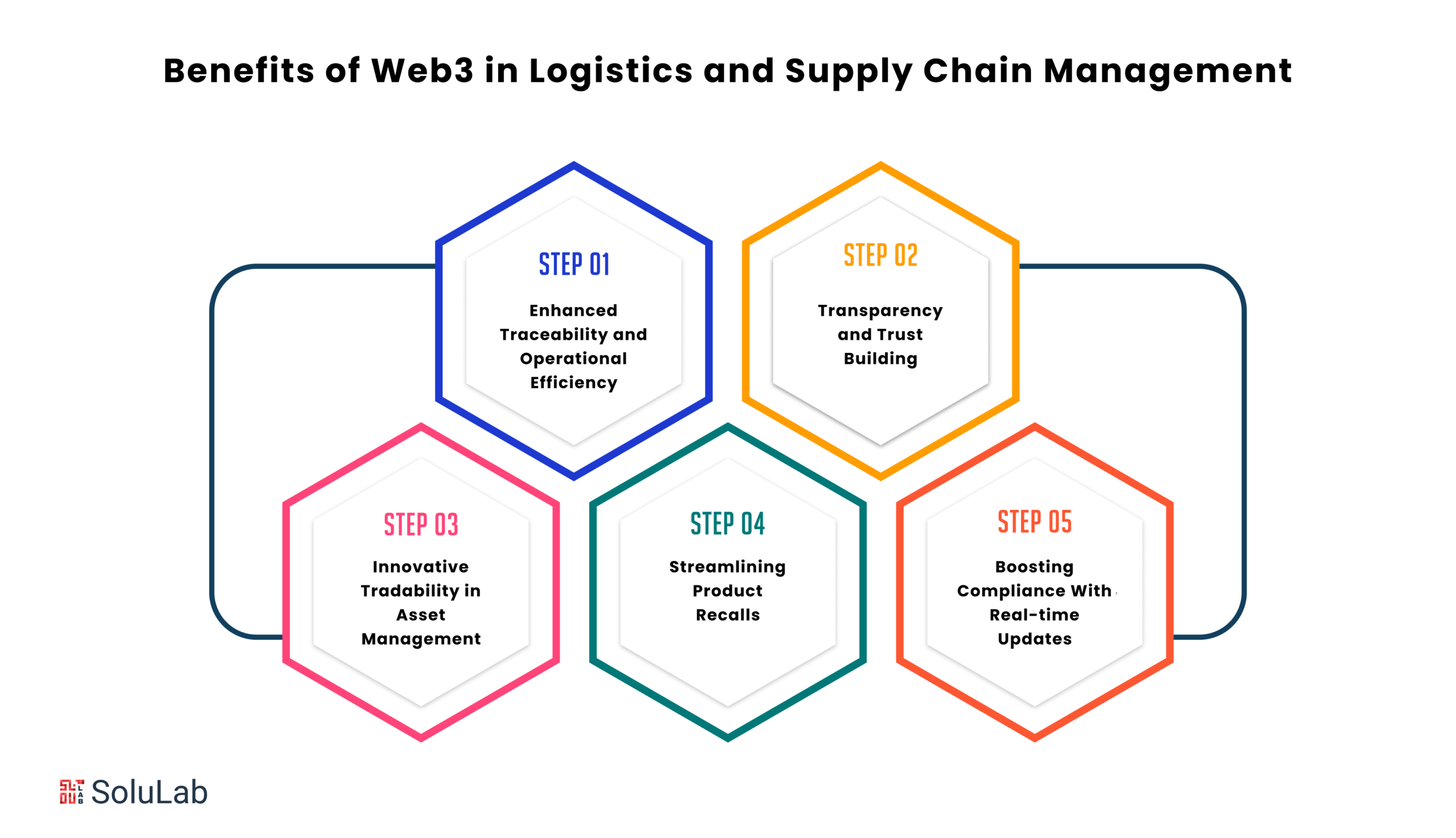 Benefits of Web3 in Logistics and Supply Chain Management