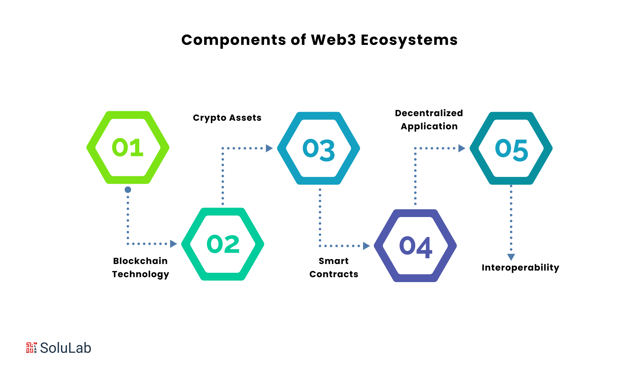 Components of Web3 Ecosystems