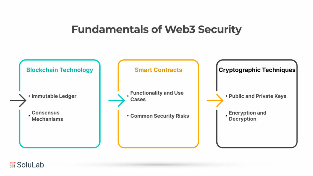 Fundamentals of Web3 Security