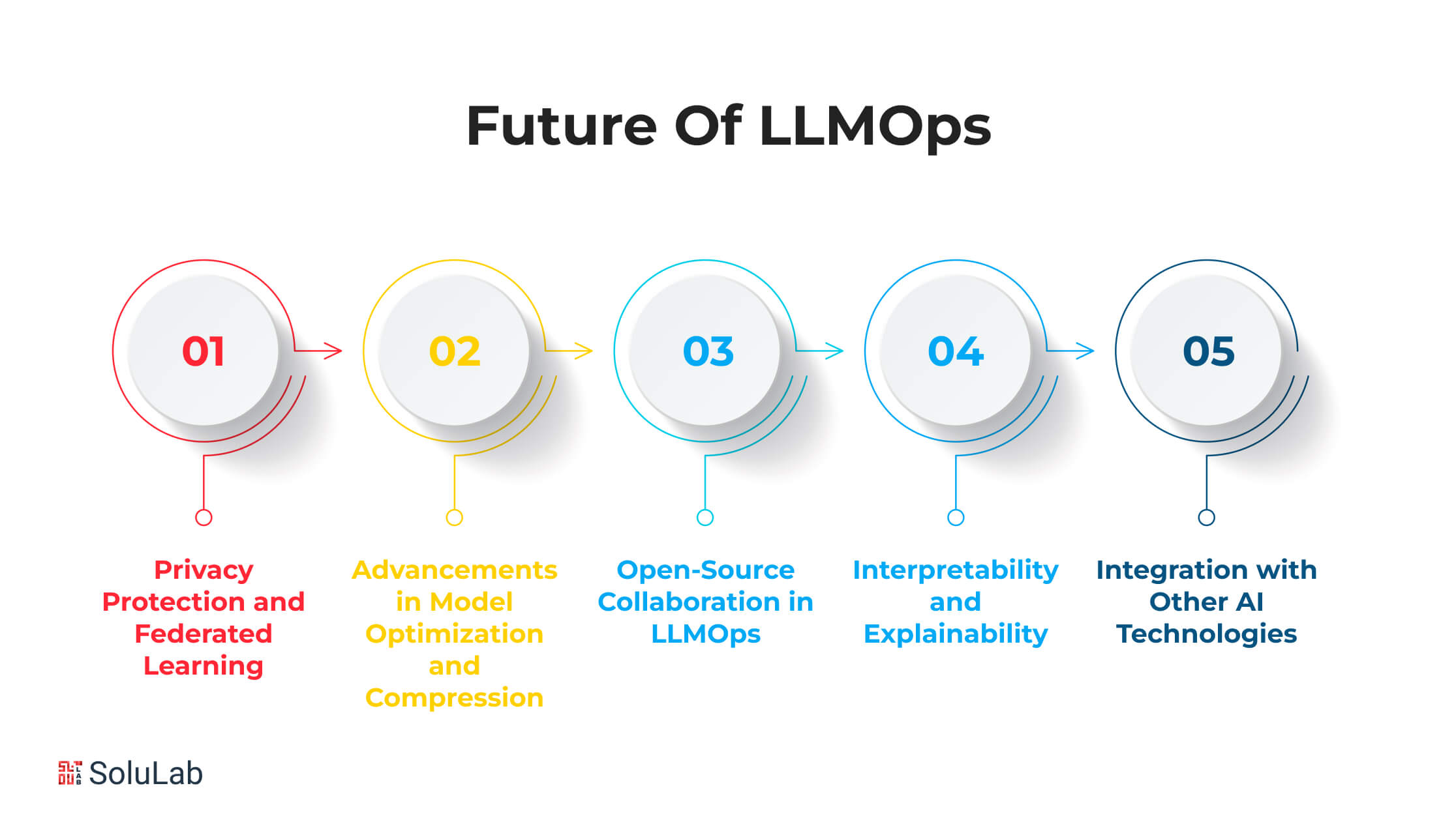 Future Of LLMOps