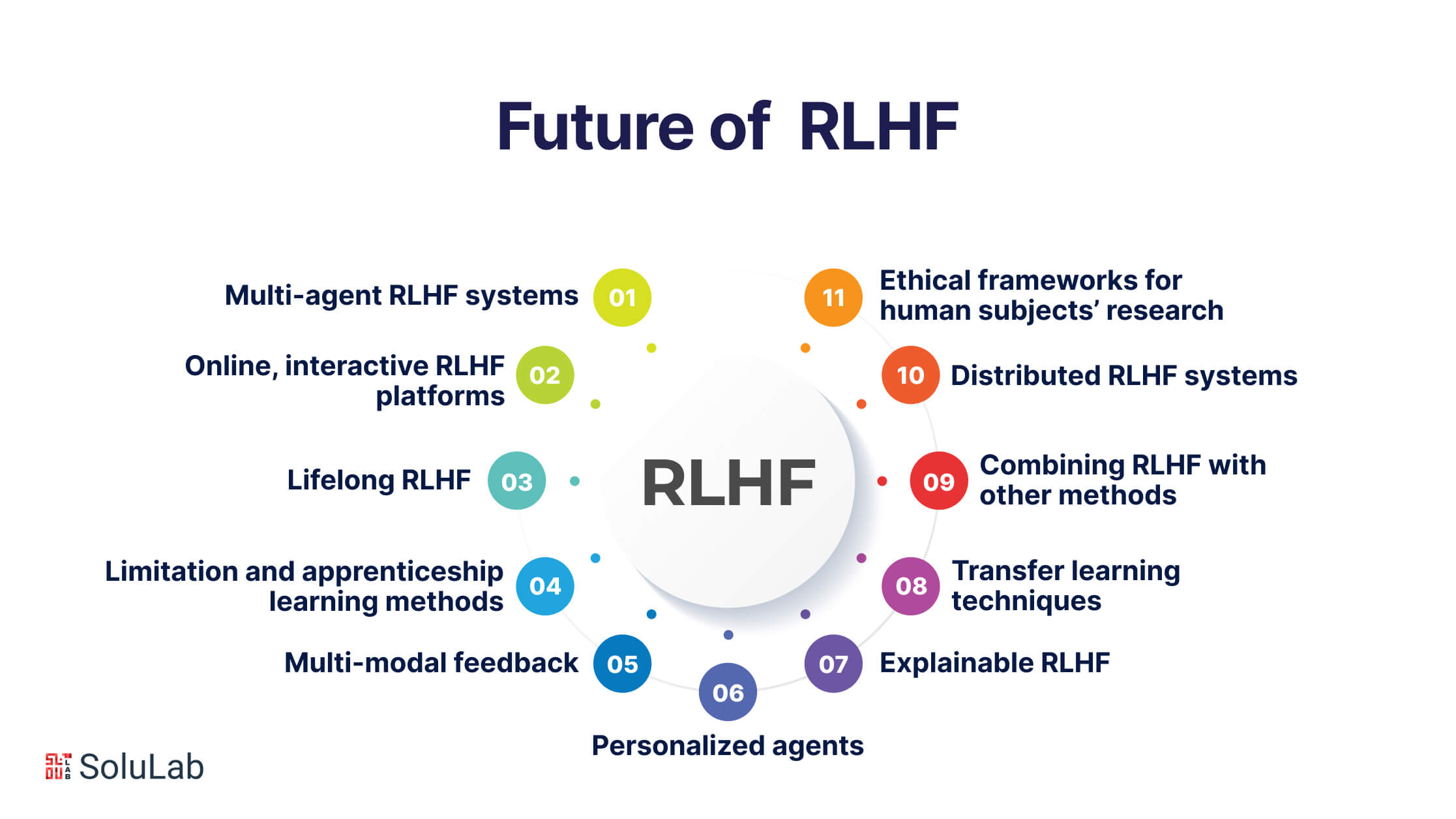 Future of RLHF 