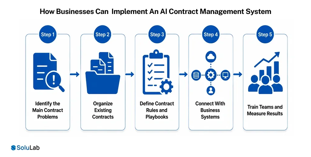 How Businesses Can Implement An AI Contract Management System
