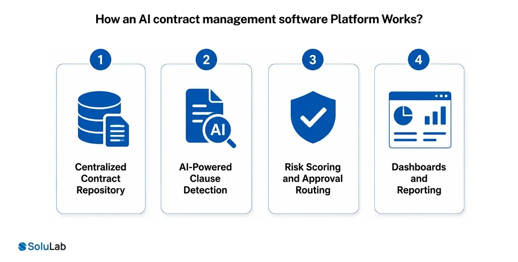 How an AI contract management software Platform Works_
