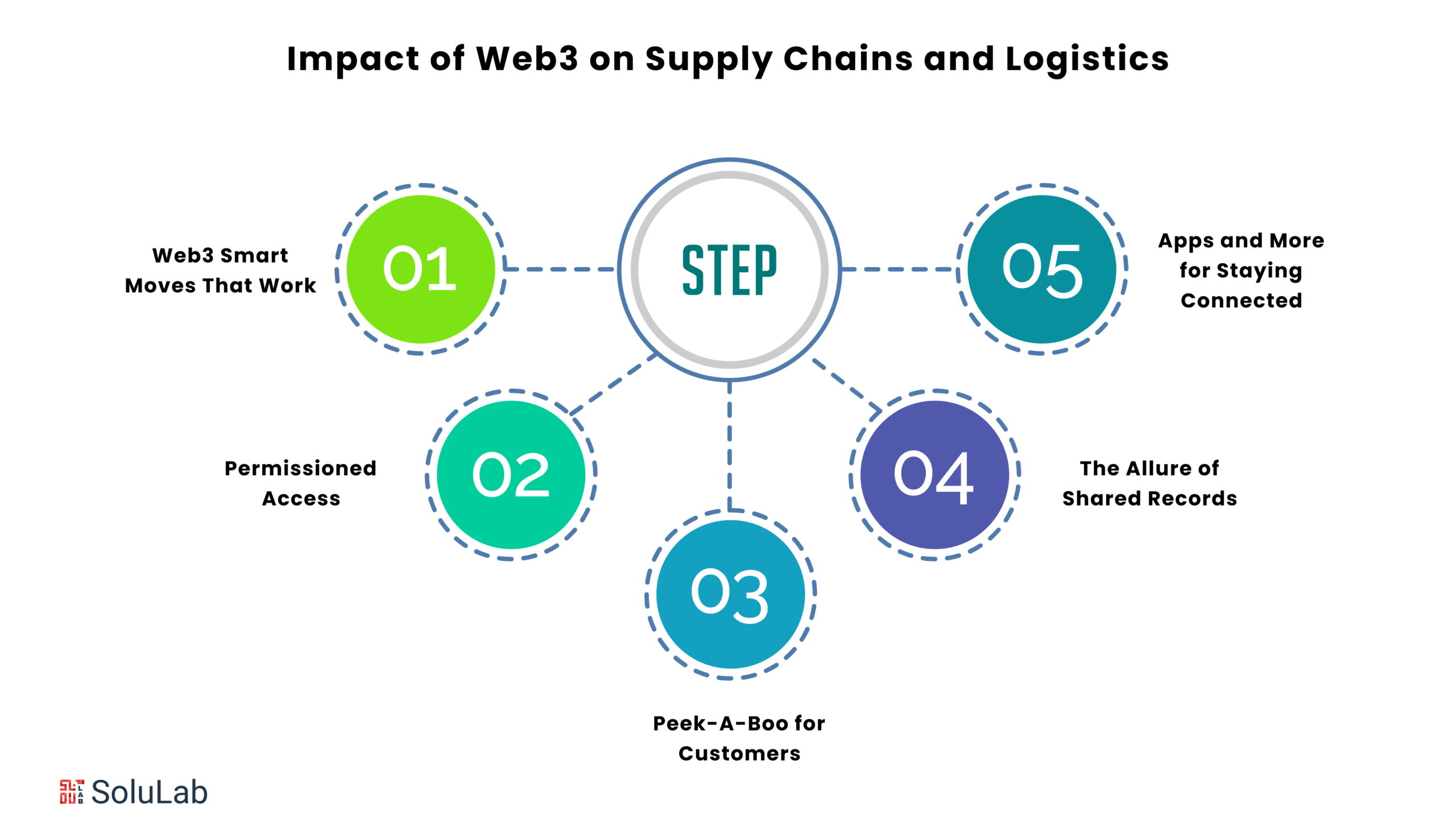 Impact of Web3 on Supply Chains and Logistics